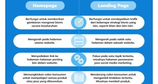 Panduan Efektif Membuat Landing Page Dari Sosial Media