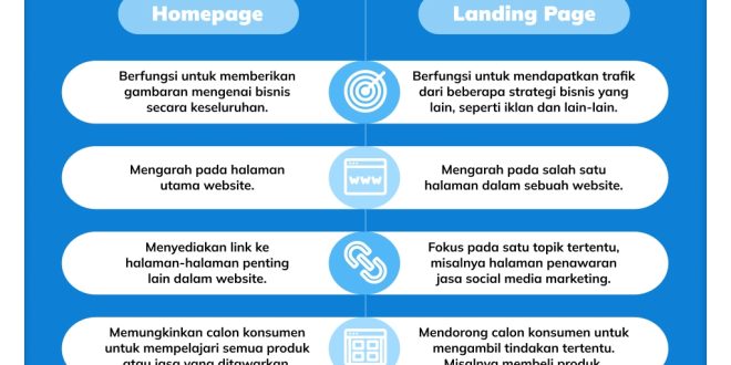 Panduan Efektif Membuat Landing Page Dari Sosial Media