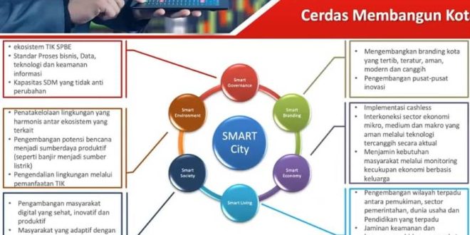 Smart Cities Dan Pengaruh Iot Dalam Kehidupan Sehari Hari